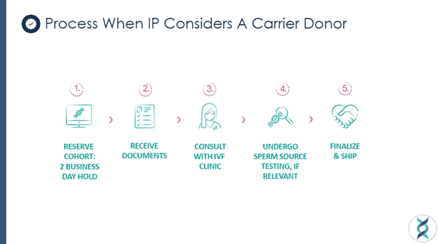 Intended Parents Process when finding a donor
