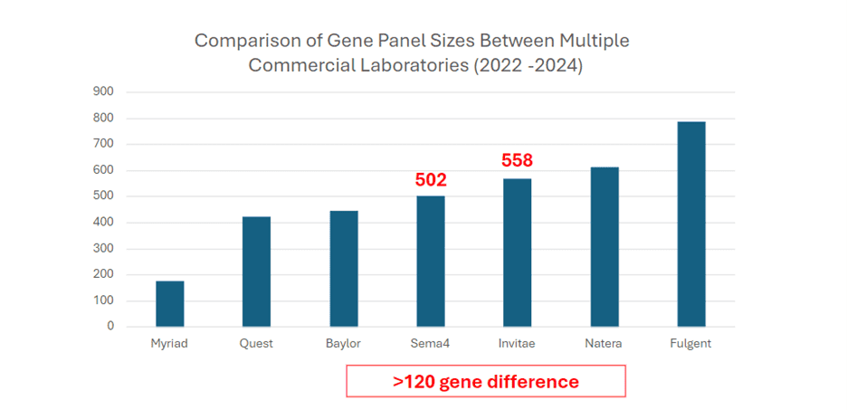 Comparison of Gene Panel Sizes